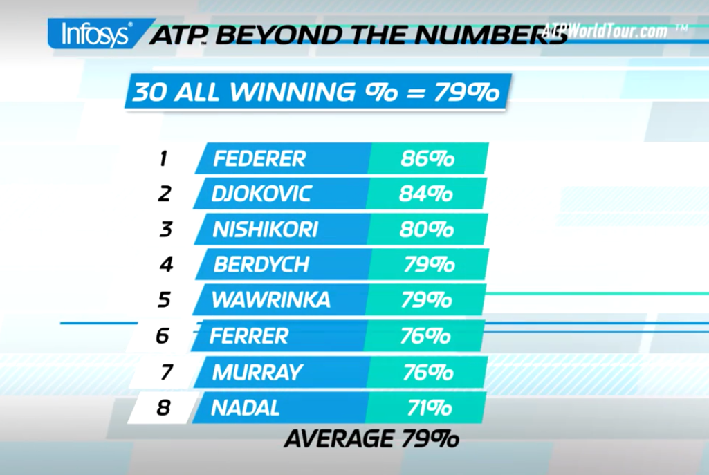 Roger Federer lidera a lista de jogadores do top-8 que vencem o ponto seguinte a um 30-30 no serviço.