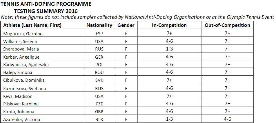 Статистика допинга за 2016. Допинг тест что показывает.
