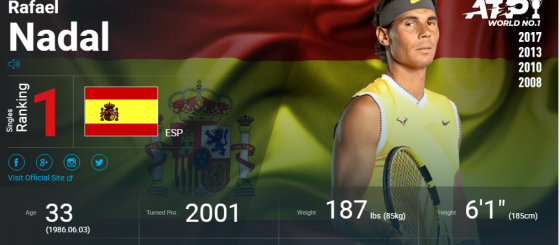 Agora é (mesmo) oficial: Nadal está de regresso à liderança do ranking mundial