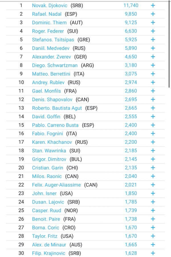 eis-o-novo-top-10-atp-com-duas-estreias-e-um-regresso-melhor