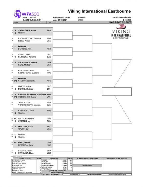 O incrível quadro do WTA 500 de Eastbourne, na próxima semana