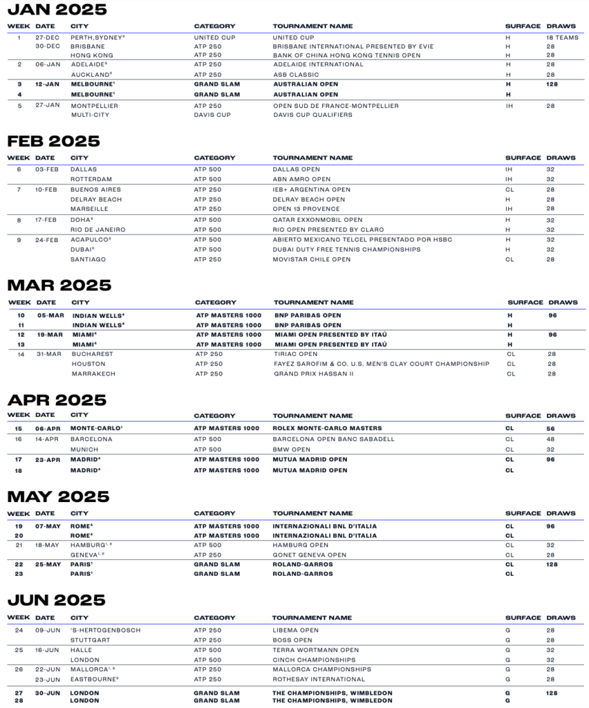 Eis o calendário ATP de 2025 com várias mudanças importantes e sem o